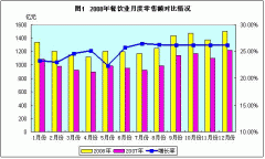 2008ȫгָλ